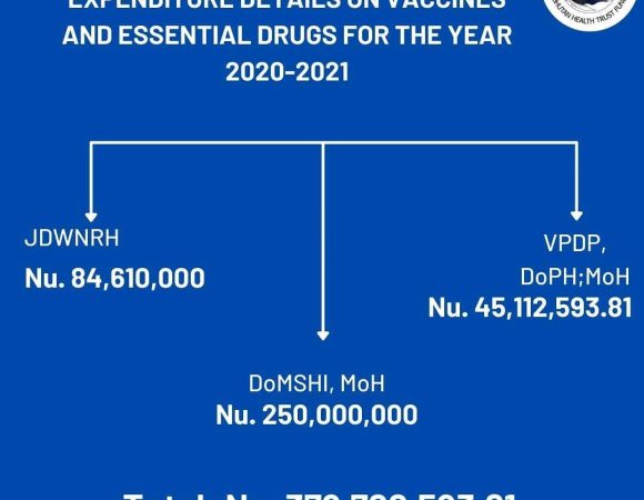 Expenditure Details on Vaccines and Essential Drugs for the Year 2020-2021