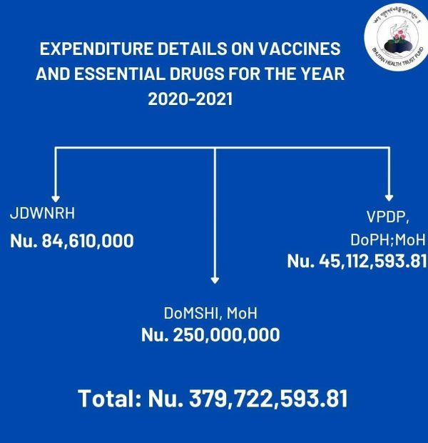 Expenditure Details on Vaccines and Essential Drugs for the Year 2020-2021